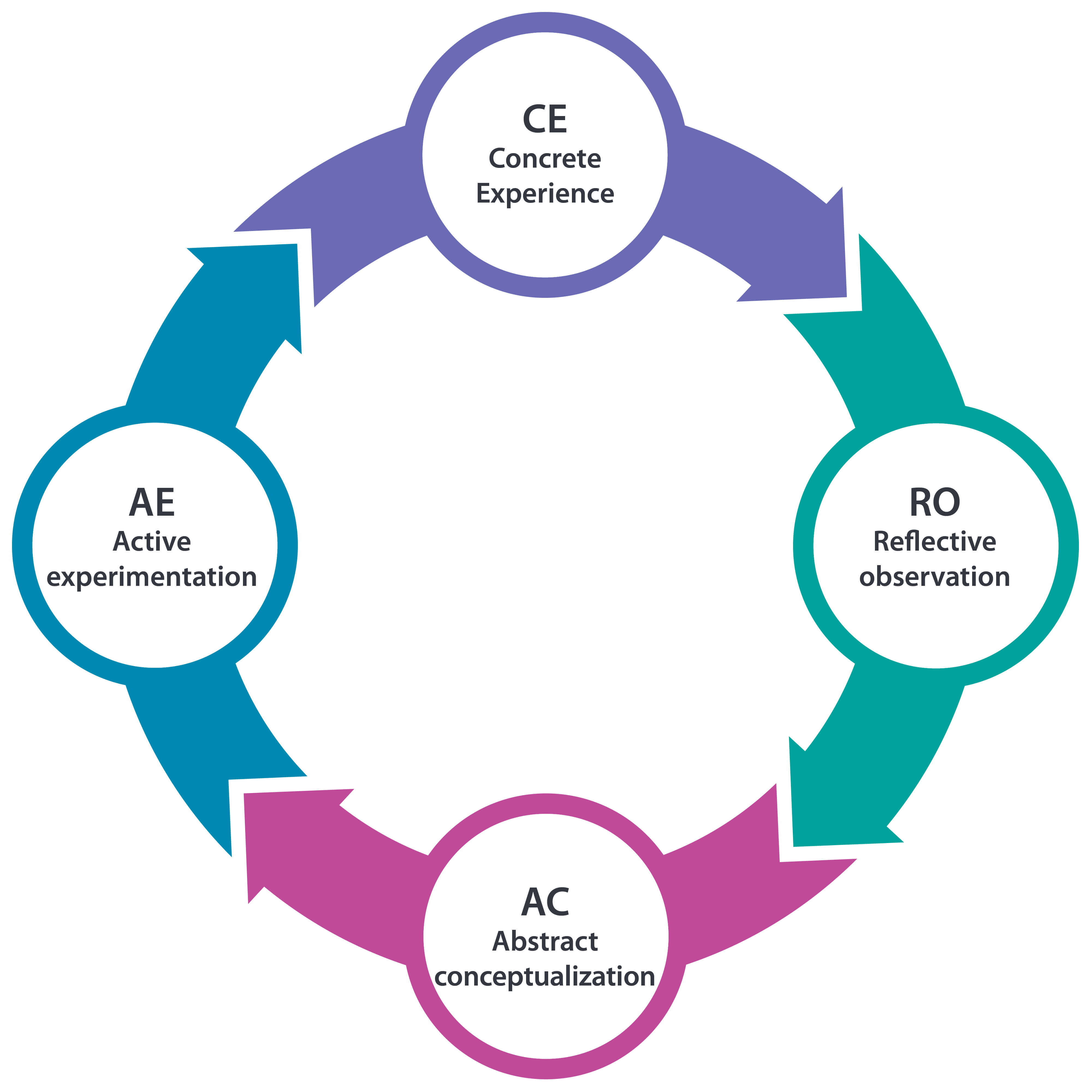 Alttag Kolb’s cycle with four stages: concrete experience, reflective observation, abstract conceptualization, active experimentation 