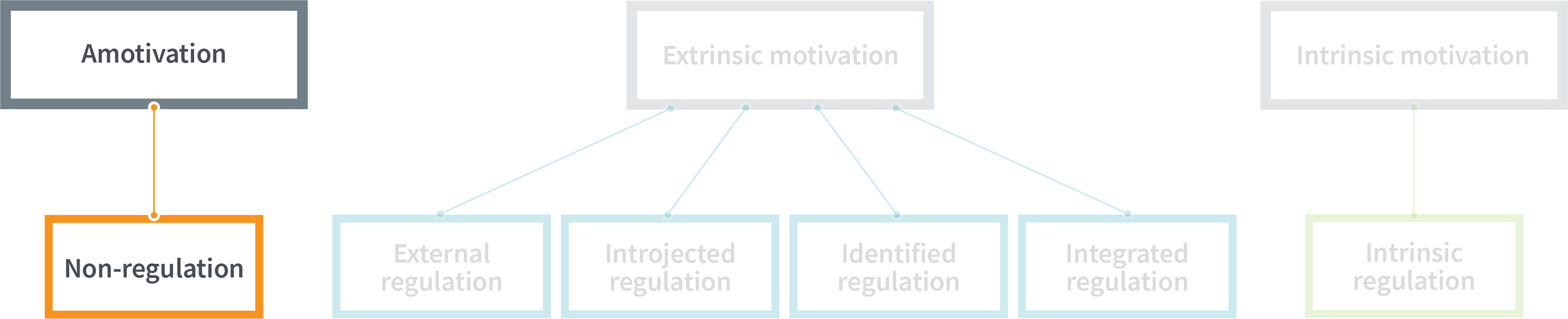 Graphe des types de motivations et d'intériorisations