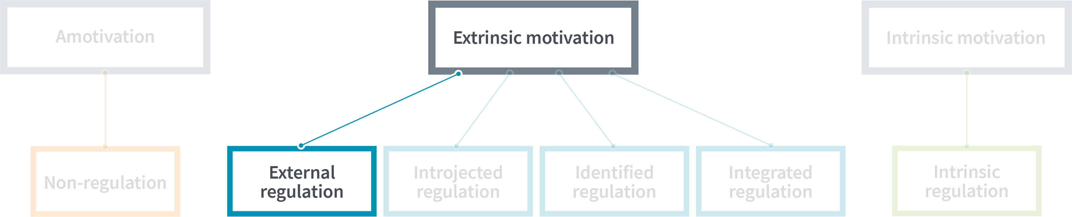 Graphe des types de motivations et d'intériorisations