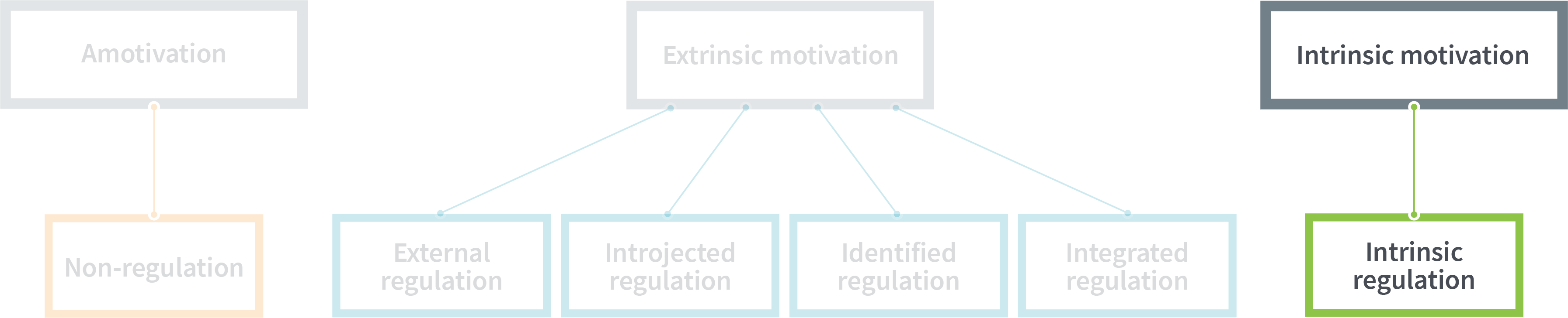 Graphe des types de motivations et d'intériorisations