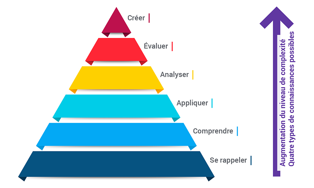La taxonomie du domaine cognitif