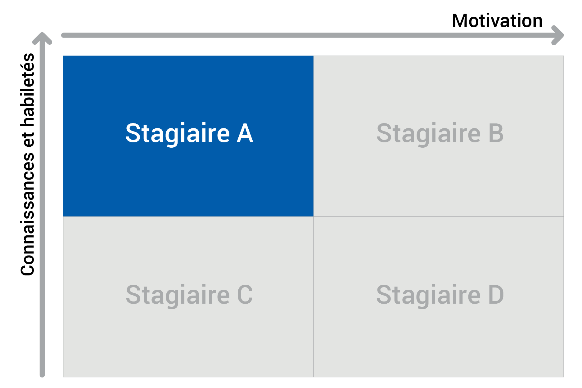 stagiaire A