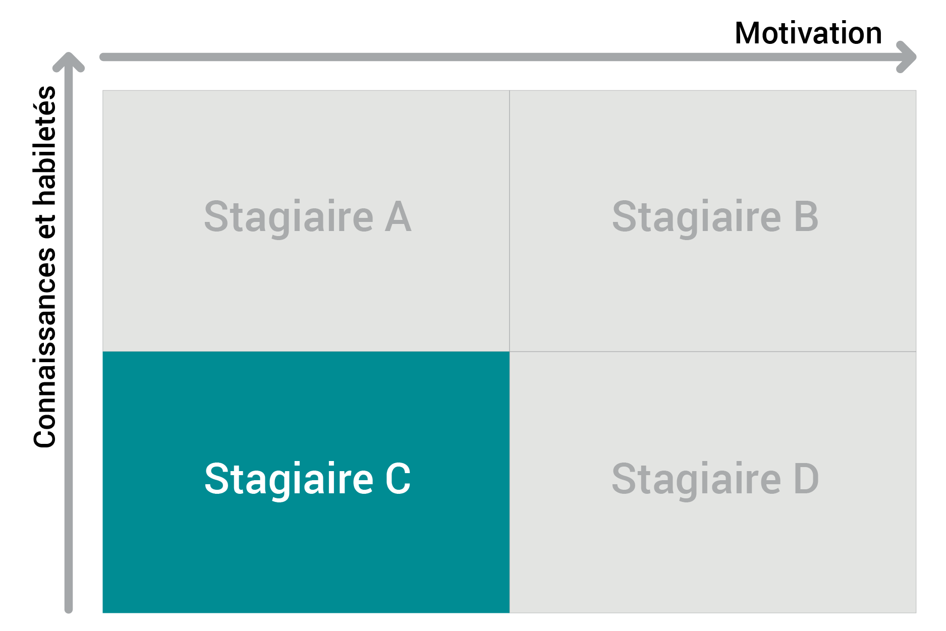 stagiaire C