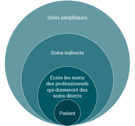Quatre cercles imbriquées l’un dans l’autre dans lesquels sont écrits les personnes qui ont des liens directs avec le patient et ceux qui offriront des soins indirects.