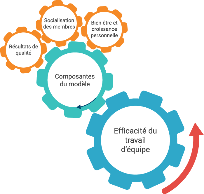 Le modèle de Hackman présente 3 composantes « Résultats de qualité », « Socialisation des membres » et « Bien-être et croissance personnelle » qui pointent vers le milieu : Efficacité du travail d’équipe.