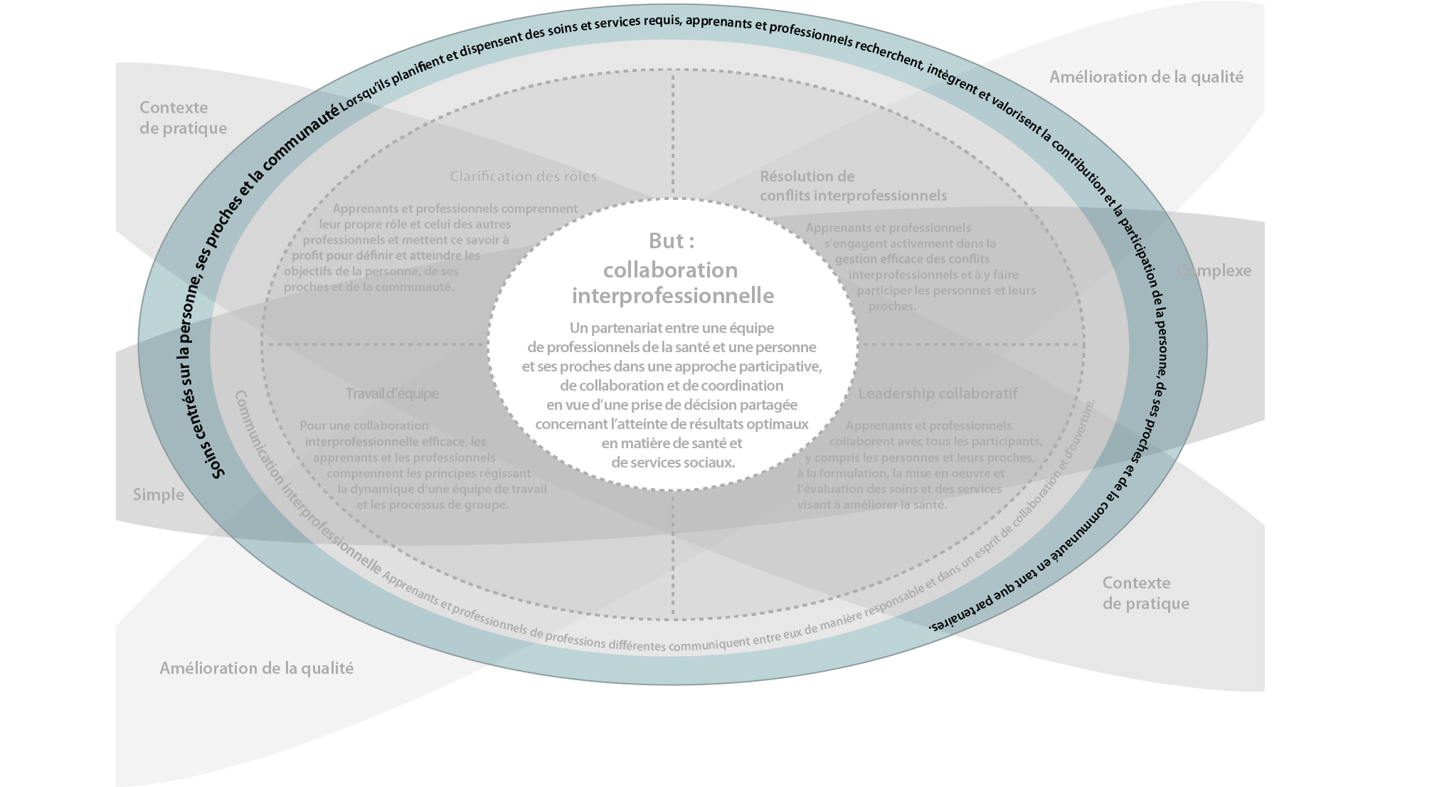 Schéma illustrant les six domaines de compétences interprofessionnelles