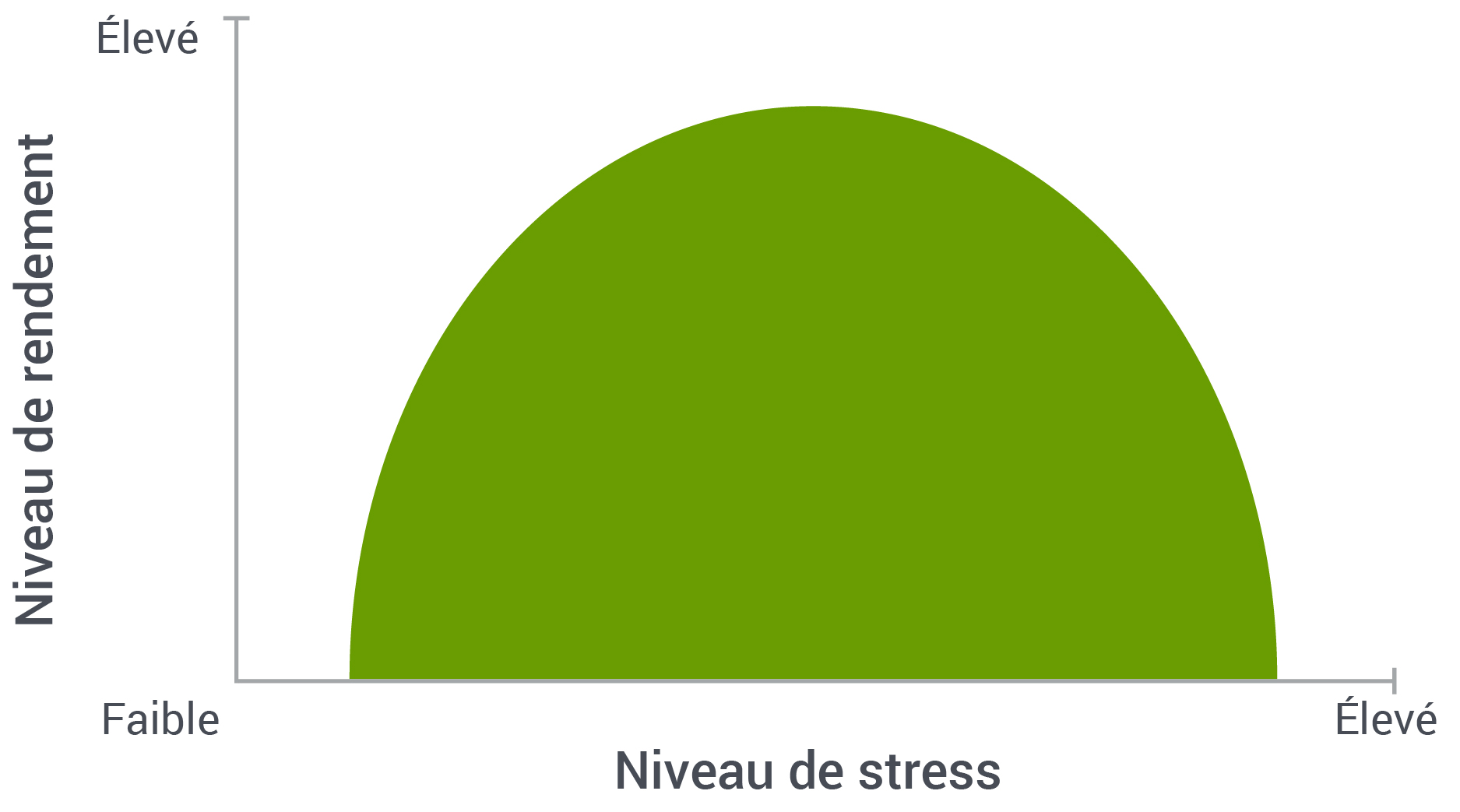 la courbe d’apprentissage du U inversé qui illustre bien l’effet du stress sur l’anxiété 