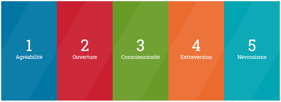Image du Big Five : 1. Agréabilité, 2. Ouverture, 3. Conscienciosité, 4. Extraversion, et 5. Névrosisme