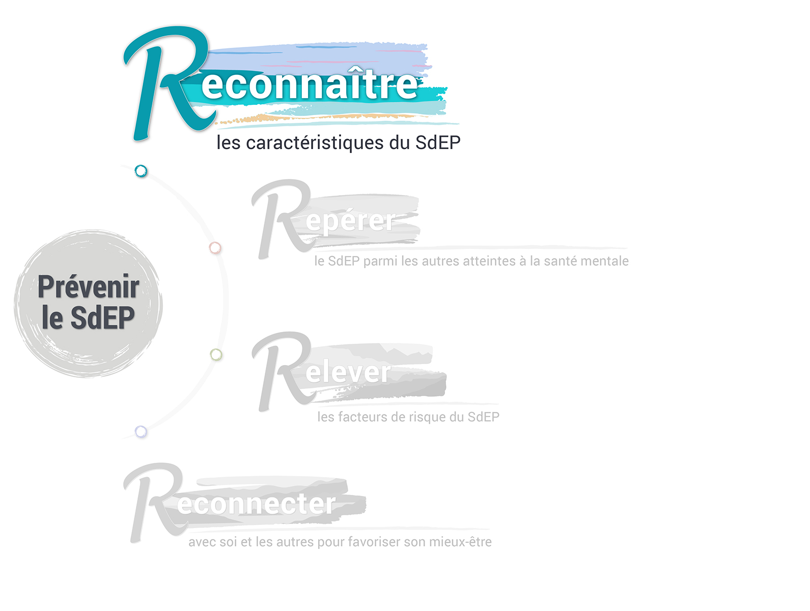 Schéma sur lequel le 1re R (Reconnaitre le SdEP parmi les autres atteintes à la santé mentale) de la démarche des quatre R (Reconnaître, Repérer, Relever et Reconnecter) pour prévenir le SdEP est mis en évidence.