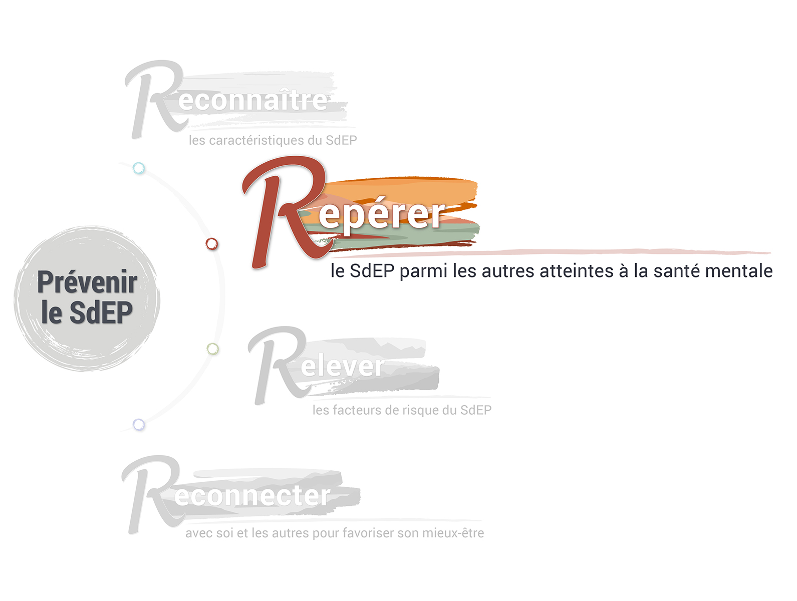 Schéma sur lequel le 2e R (Repérer le SdEP parmi les autres atteintes à la santé mentale) de la démarche des quatre R (Reconnaître, Repérer, Relever et Reconnecter) pour prévenir le SdEP est mis en évidence