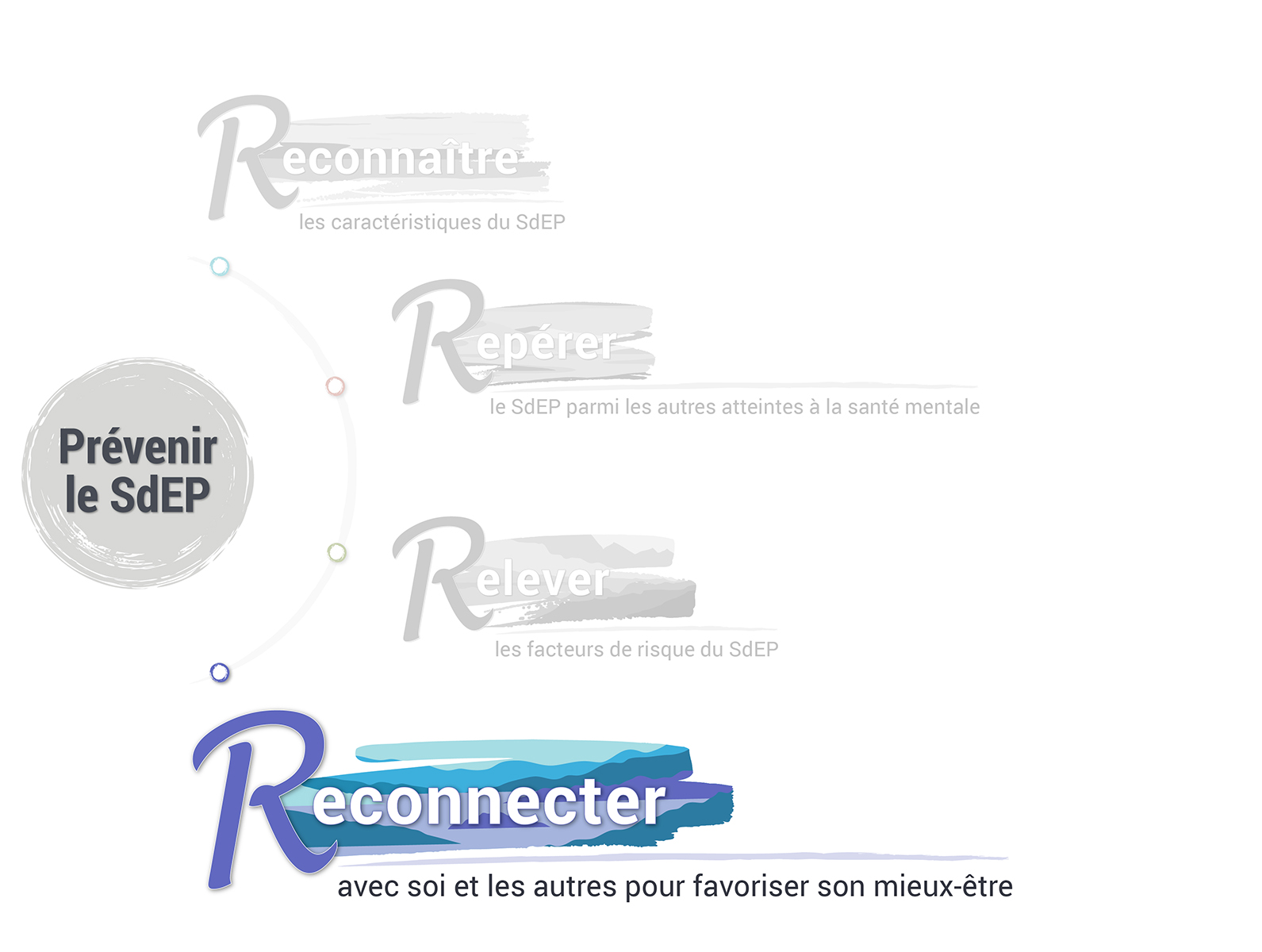 Schéma sur lequel le dernier R (Reconnecter avec soi et les autres pour favoriser son mieux-être) de la démarche des quatre R (Reconnaître, Repérer, Relever et Reconnecter) pour prévenir le SdEP est mis en évidence.