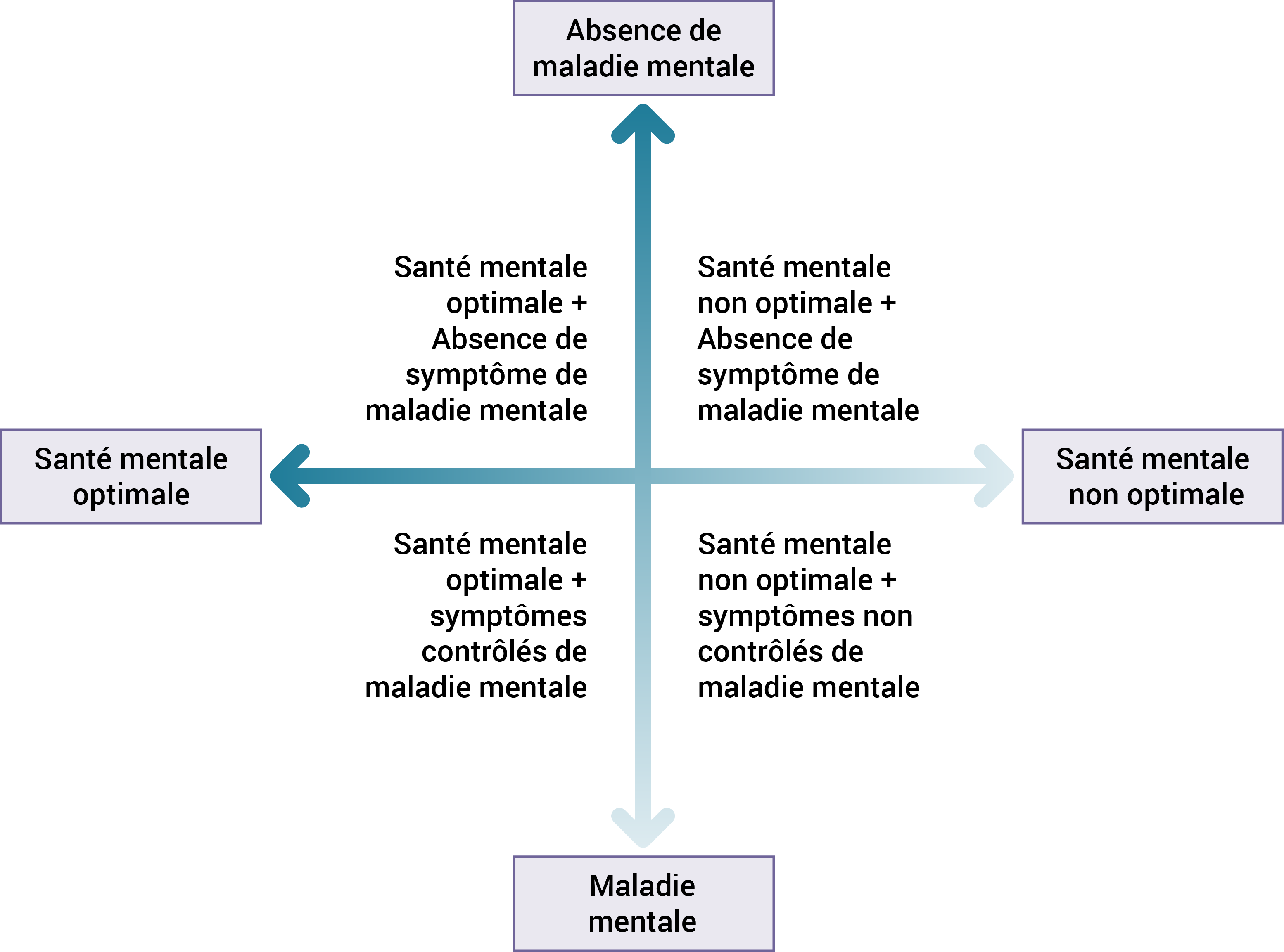 Deux axes dont l'un perpendiculaire qui représente en  haut l'absence de la maladie mentale et en bas  la maladie mentale et un axe horizontal qui représente à gauche la santé mentale optimale et à droite la santé mentale non optimale comprenant en plus une description dans chaque quadrant 