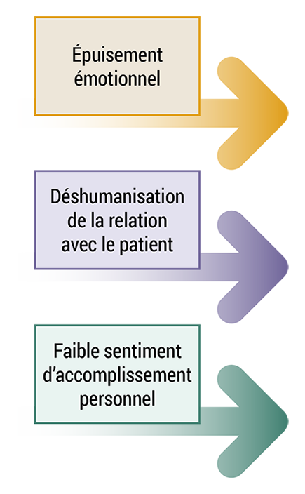 3 boites avec le titre de chaque dimension présentées à la verticale