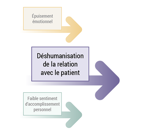 3 boites avec le titre de chaque dimension présentées à la verticale