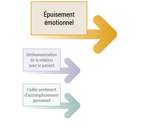 3 boites avec le titre de chaque dimension présentées à la verticale