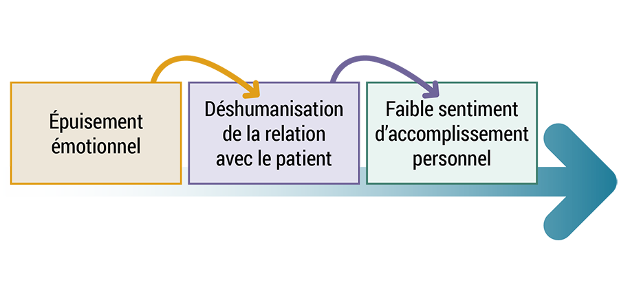 3 boites avec le titre de chaque dimension présentées à l’horizontal