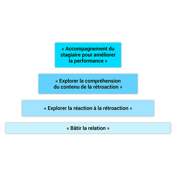 Des rectangles représentant les 4 phases du modèle R2C2 sont placés de manière à former une pyramide.