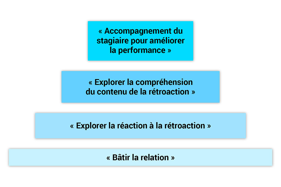 Des rectangles représentant les 4 phases du modèle R2C2 sont placés de manière à former une pyramide.