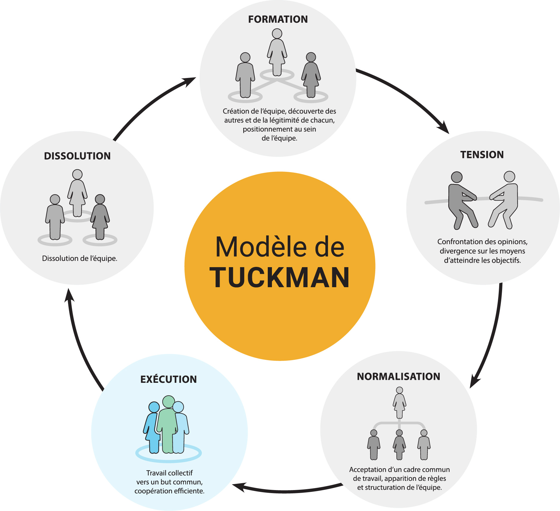 l’Exécution : Travail collectif vers un but commun, coopération efficiente