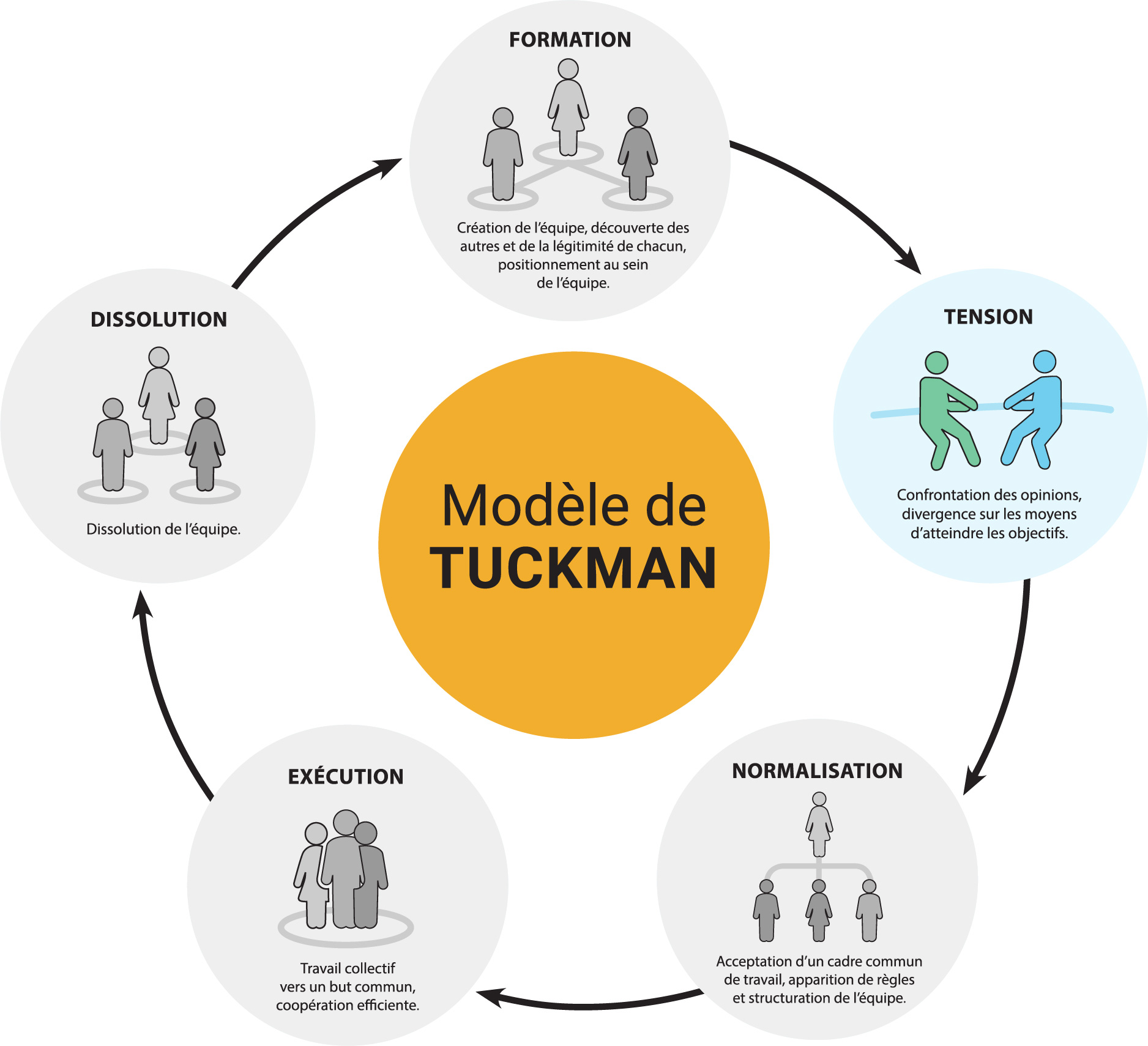 la Tension : Confrontation des opinions, divergence sur les moyens d’atteindre les objectifs