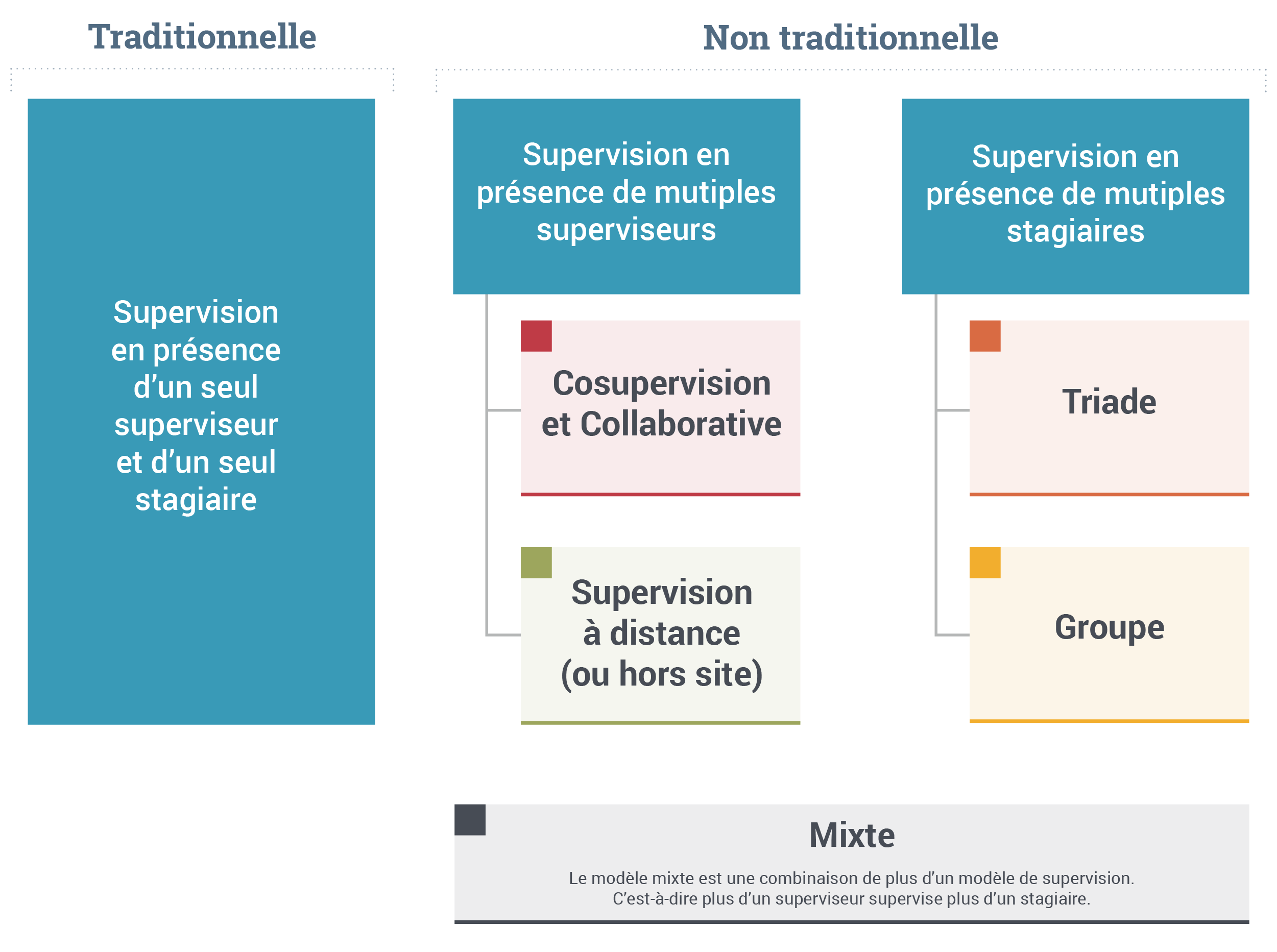 Schéma classifiant la supervision selon le nombre de superviseurs et de stagiaires