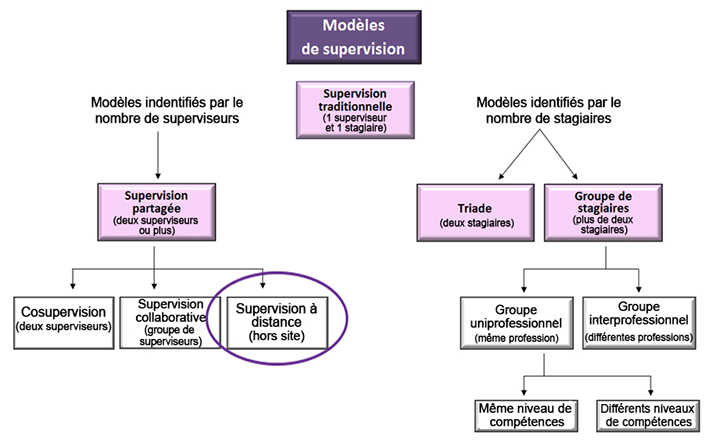 Modèles de supervision