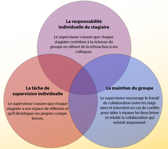 La responsabilité individuelle du stagiaire, la supervision individuelle et le maintien du groupe se rejoignent tous