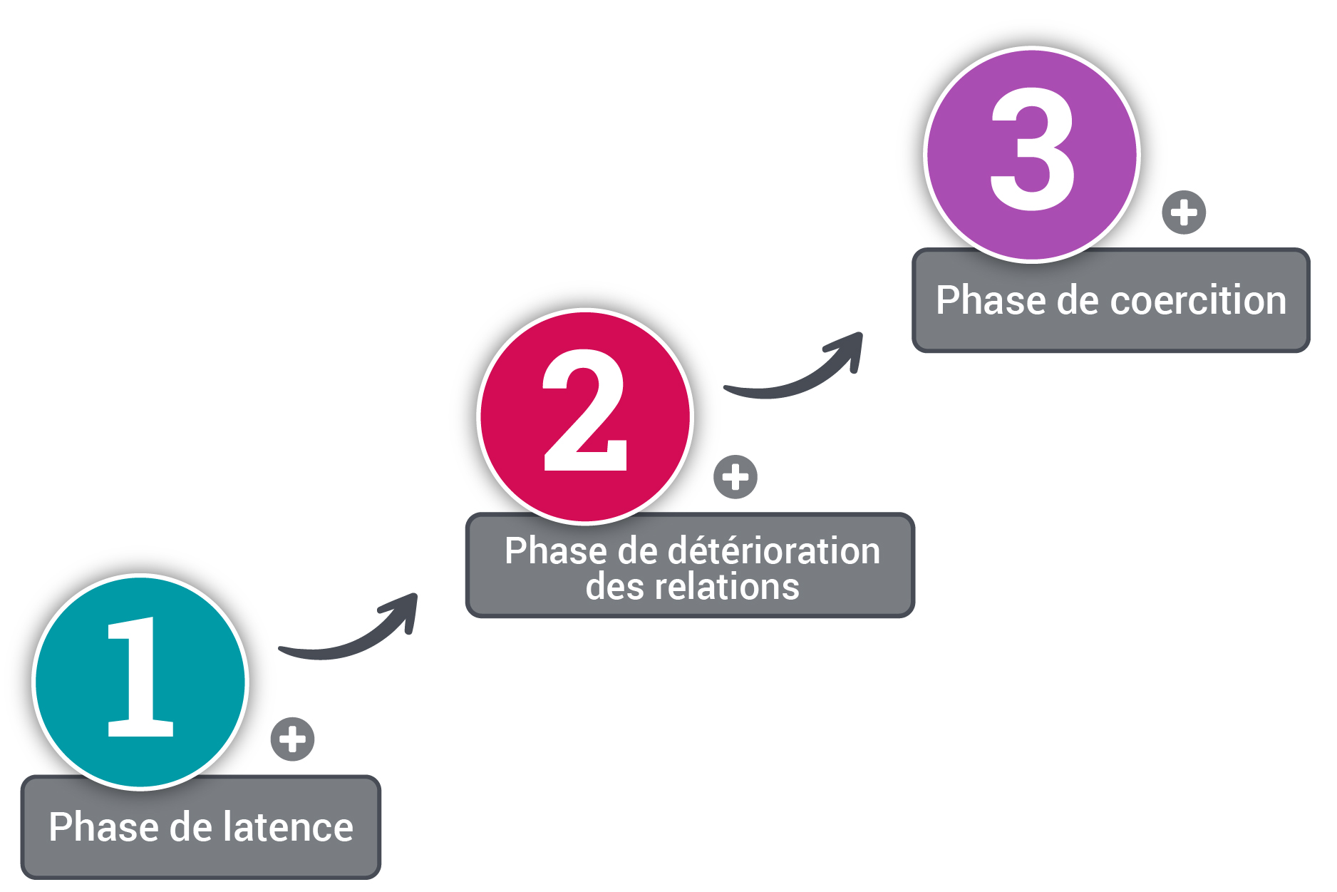 Les trois phases de l’évolution du conflit (latence, détérioration des relations et coercition) sont présentés dans un ordre ascendant.