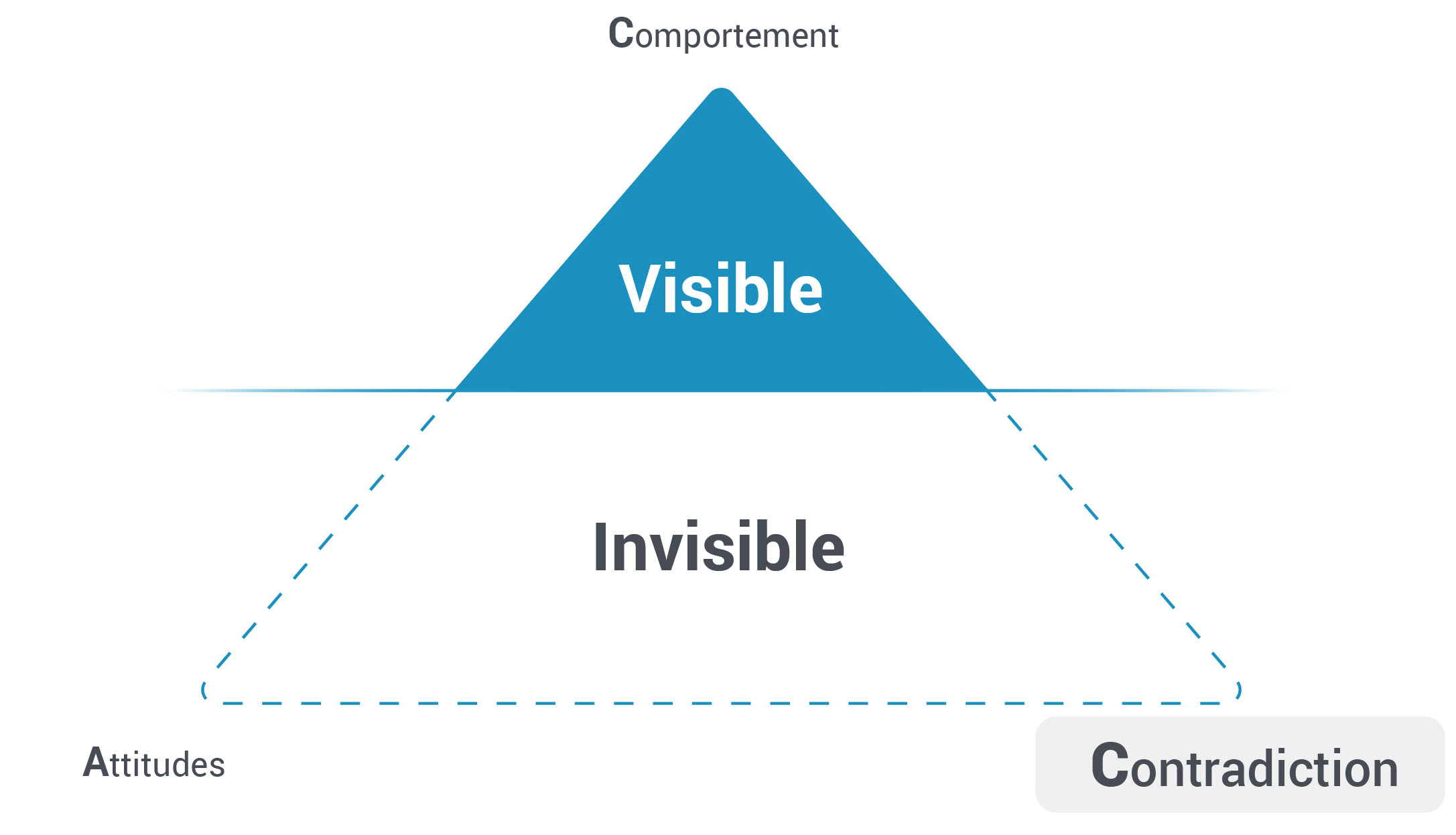 Un triangle est divisé en deux parties représentant l’aspect visible et invisible