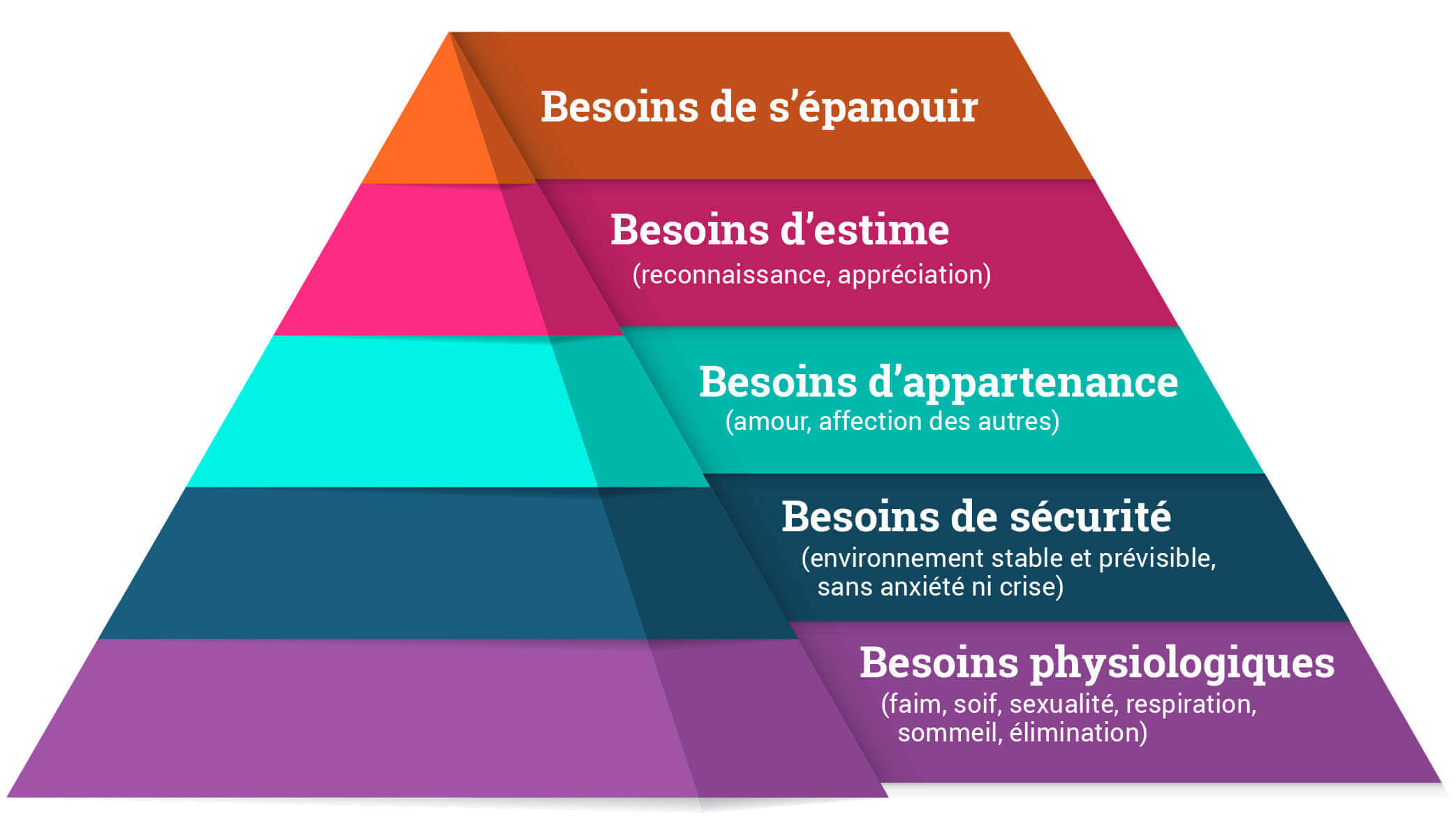 Une pyramide étagée présentant les cinq besoins de Maslow : physiologiques, de sécurité, d’appartenance, d’estime et de s’épanouir