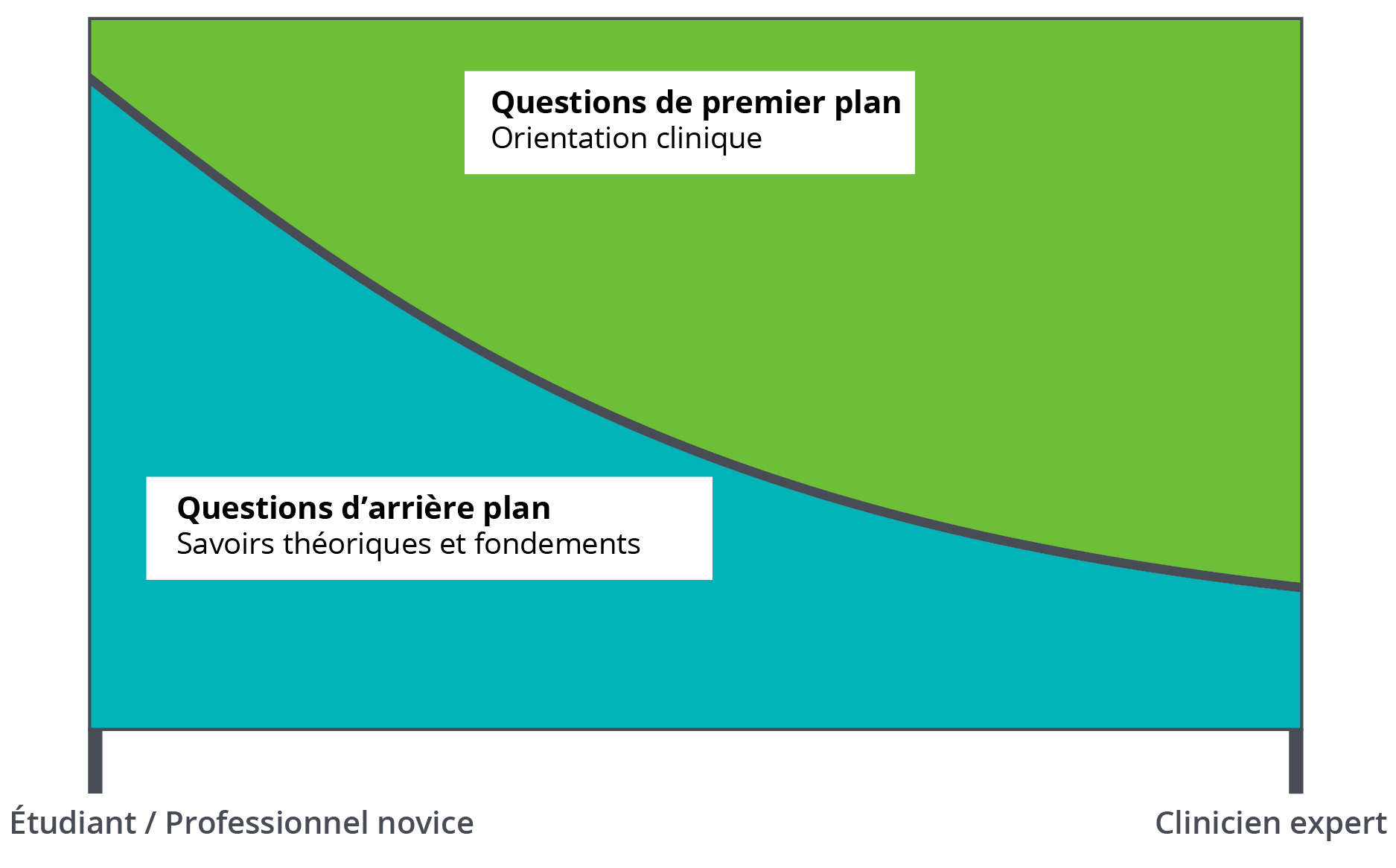 Un dessin démontrant plus qu'un étudiant ou un professionnel novice devient un clinicien expert, plus il pose des questions de premier plan (orientation clinique) plutôt que des questions d'arrière plan (savoirs théoriques et fondements)