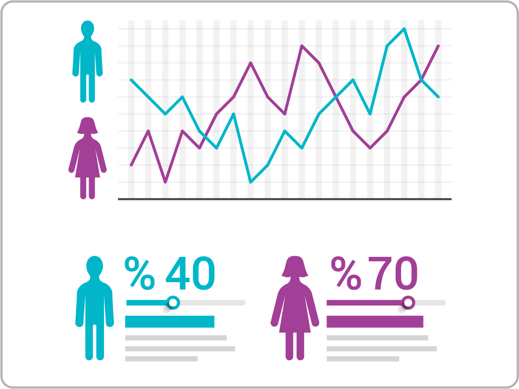 Image d’un graphique expliquant les différences de résultats entre les hommes et les femmes