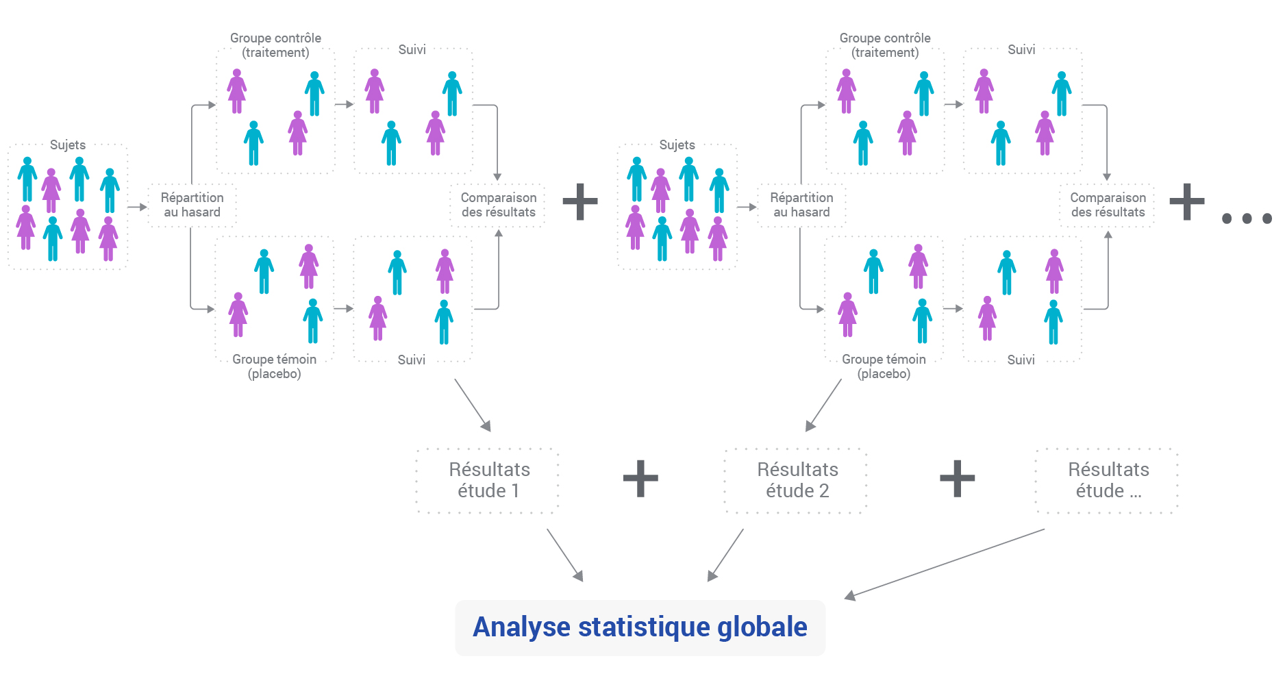 La méta-analyse