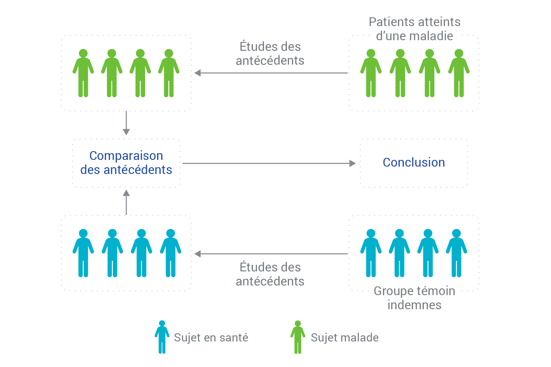 L'étude de cas témoin