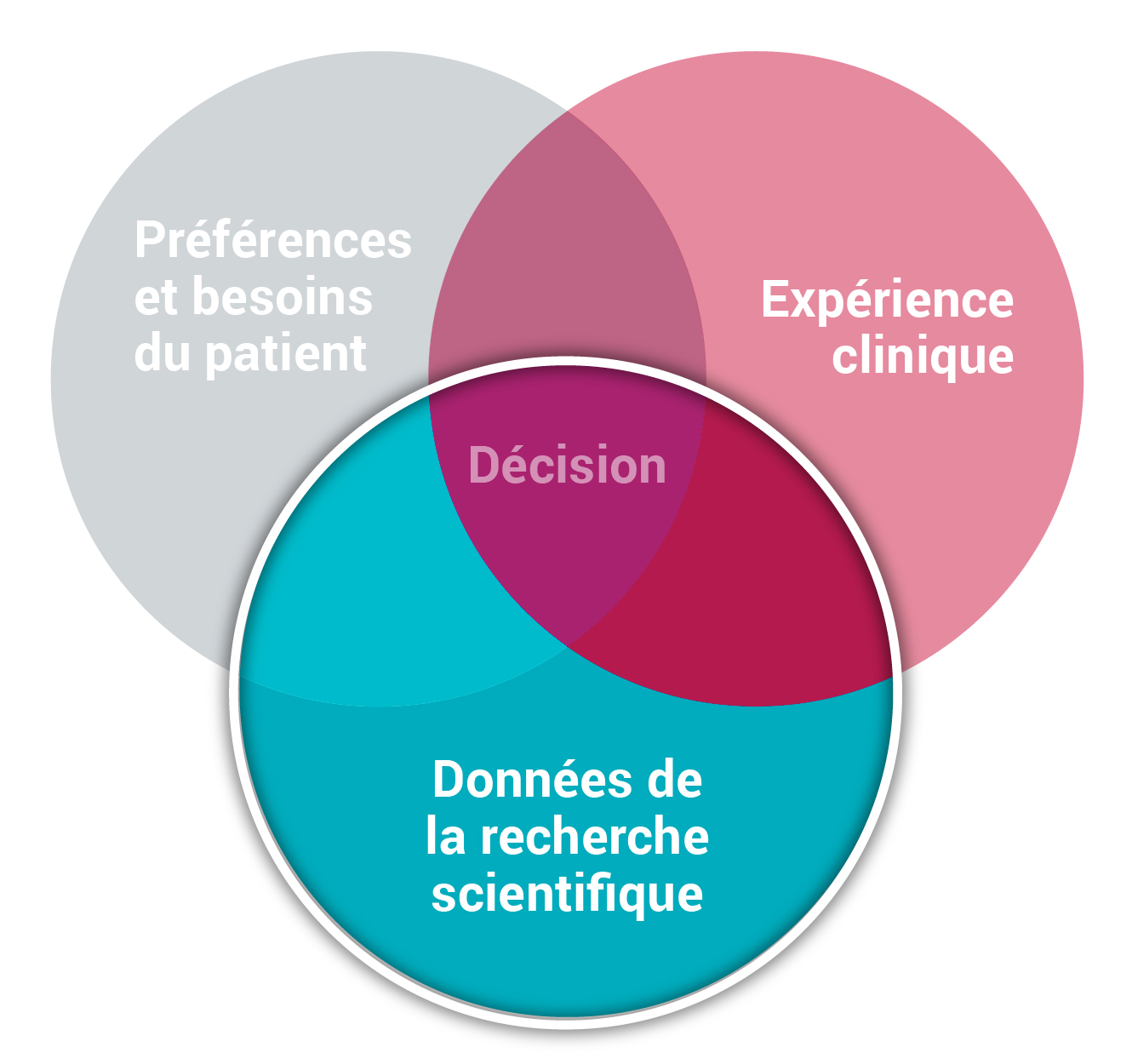 Un diagramme de Venn avec 3 cercles colorés : 1) Préférences et besoins du patient, 2) Expérience clinique, 3) Données de la recherche scientifique. Décision se situe où les 3 cercles se chevauchent.