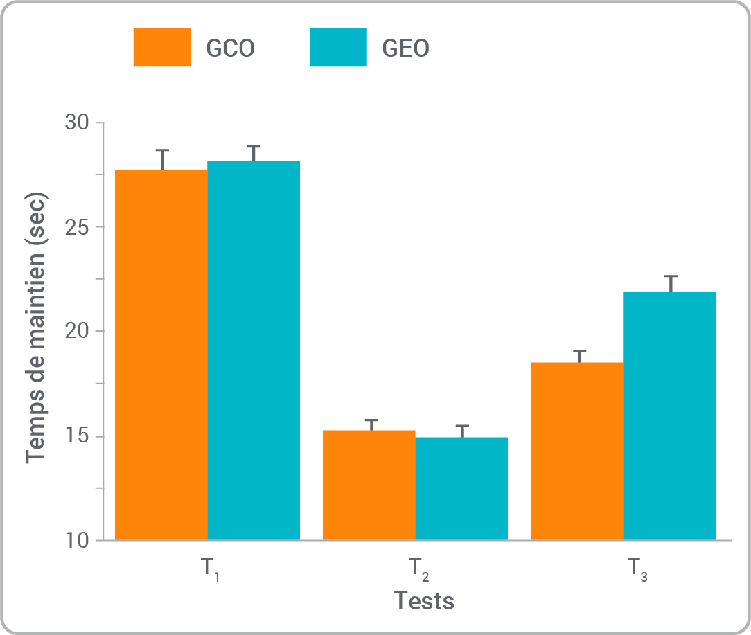 Figure illustrant le temps de maintien en seconde en fonction du moment du test et du type d’intervention