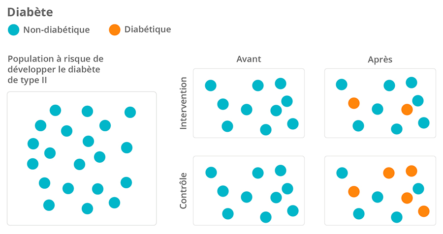 Variables indépendante et dépendante