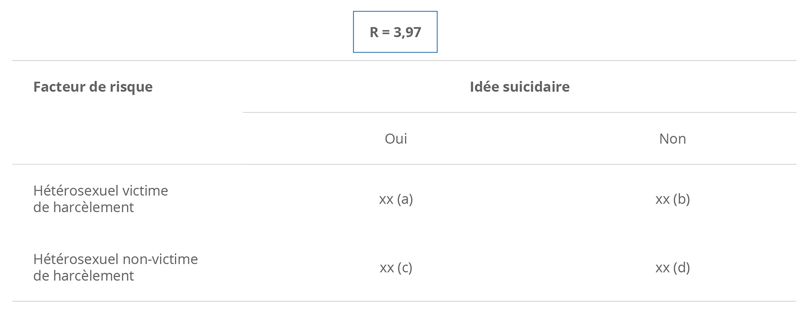 Tableau de contingence mettant en relation l’idée suicidaire avec la présence de harcèlement.