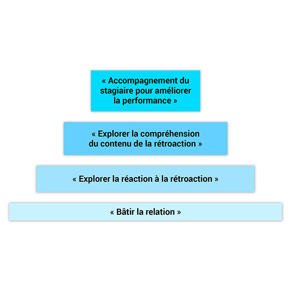 Four rectangles representing the four phases of the R2C2 model are placed in such a way to form a pyramid.