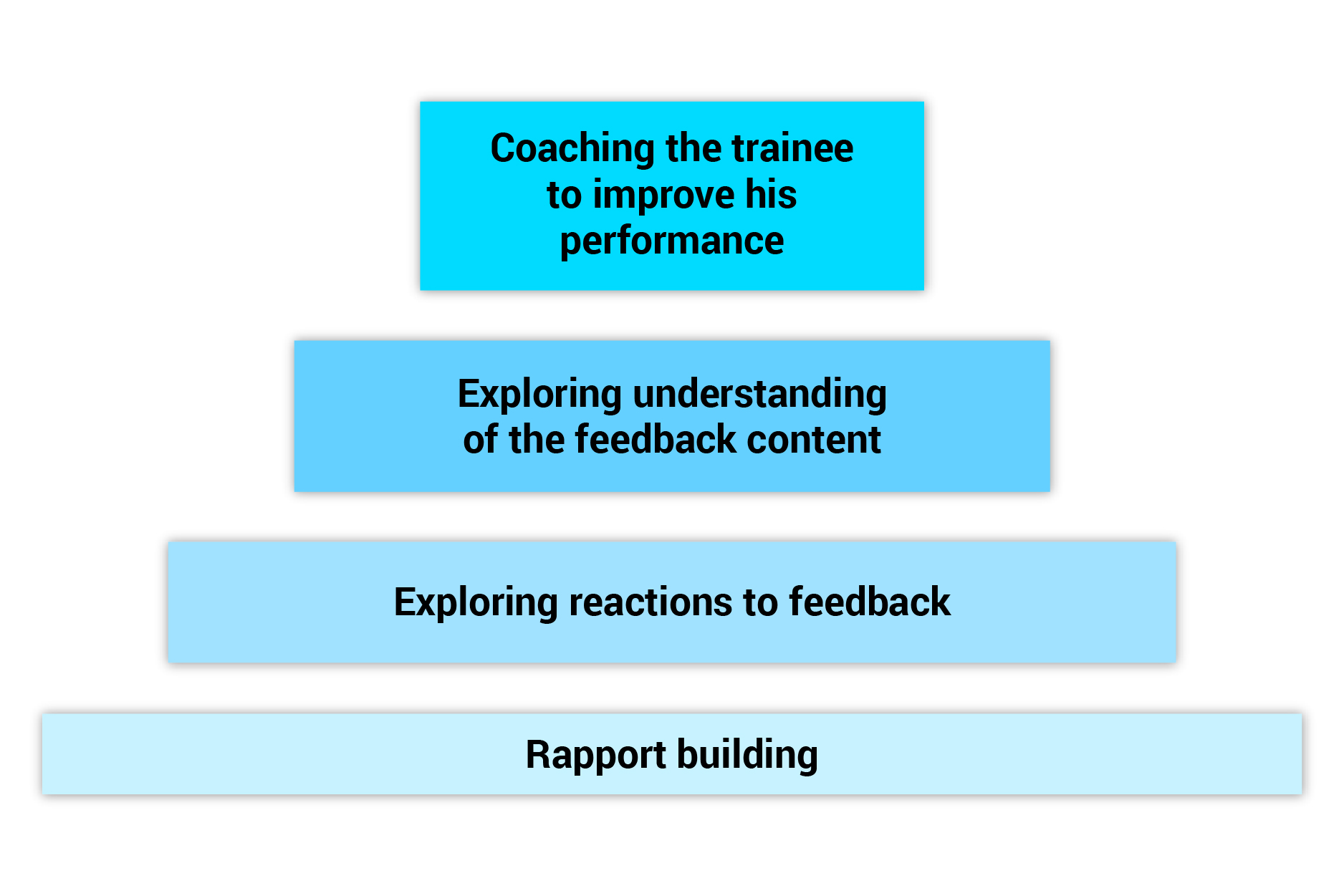 Four rectangles representing the four phases of the R2C2 model are placed in such a way to form a pyramid.