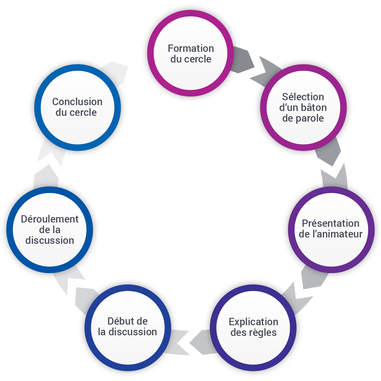 le cercle de parole, formation, cercle, bâton, parole, animateur, règles, discussion, conclusion. 